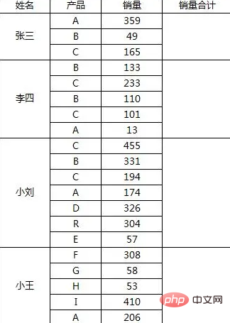 How to sum irregular merged cells in excel