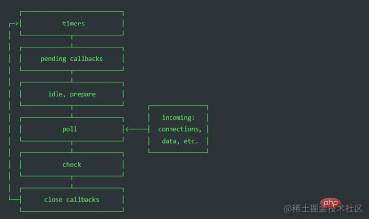 一文帶你了解Node.js中的eventloop