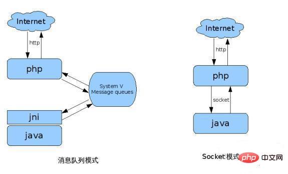 PHP et Java peuvent-ils être partagés ?