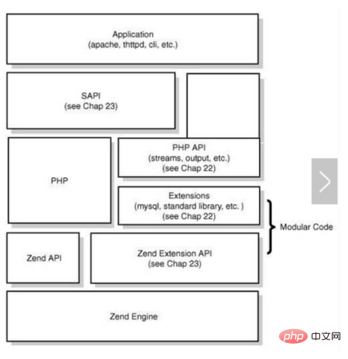 A brief discussion on fastcgi and php-fpm in PHP