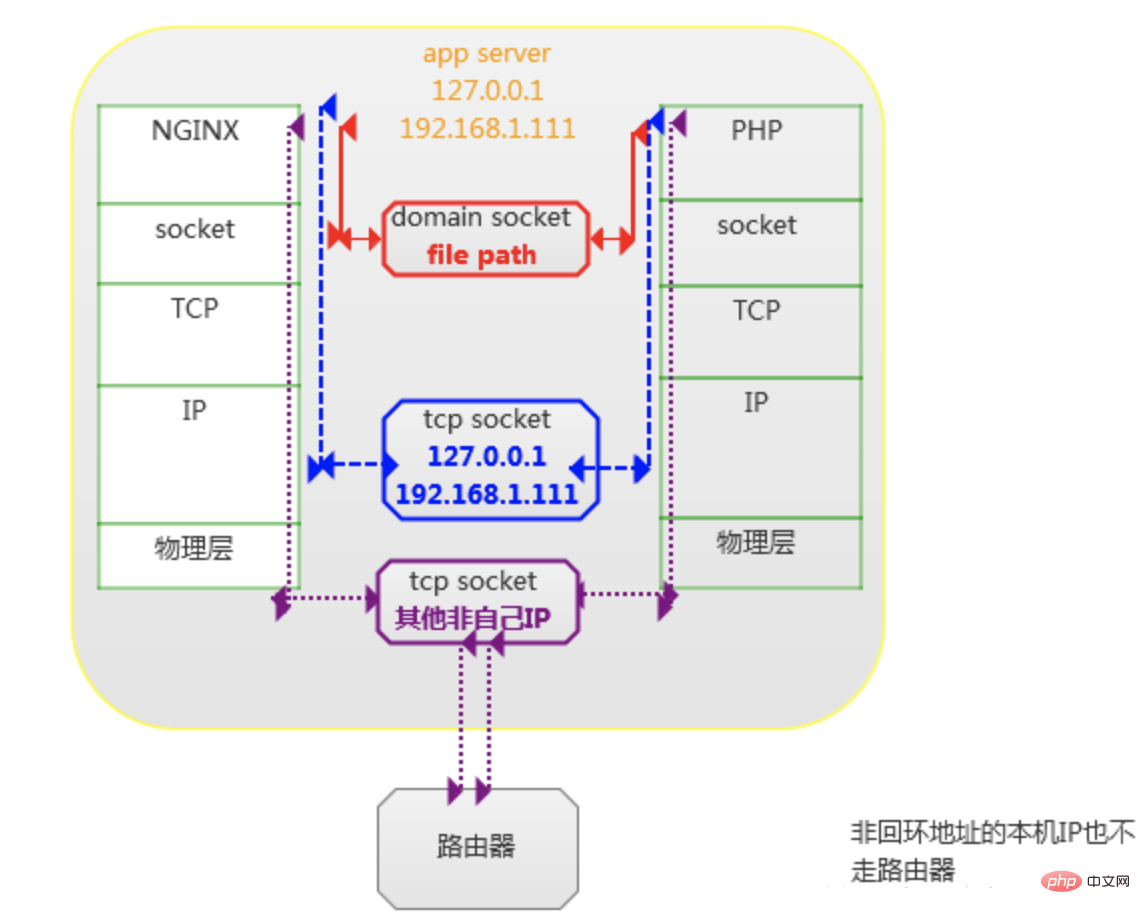 nginx和php如何進行通訊的