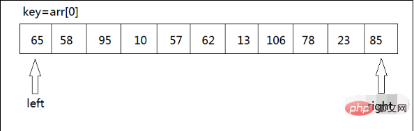 How to sort using quick sort in C language