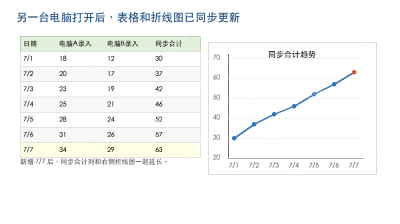Excel 折线图跟随同步数据新增记录后显示最新趋势
