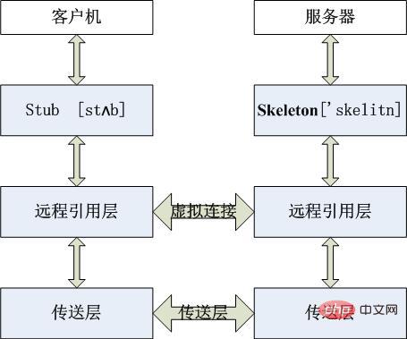 Java RMI の詳細な図解説明 (例付き)