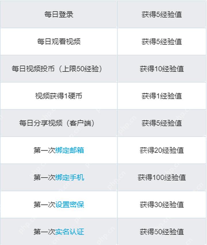 哔哩哔哩经验任务表，显示登录观看和投币等任务