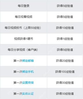 哔哩哔哩经验任务表，显示登录观看和投币等任务