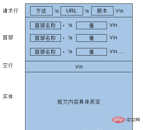 PHP가 http 객체를 구문 분석하는 방법