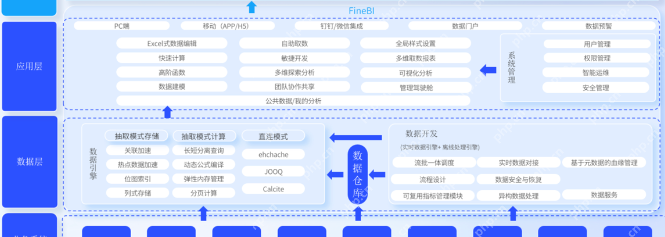 2026年高性能大数据BI工具横评:FineBI、Superset、DataEase、Power BI怎么选? - php中文网