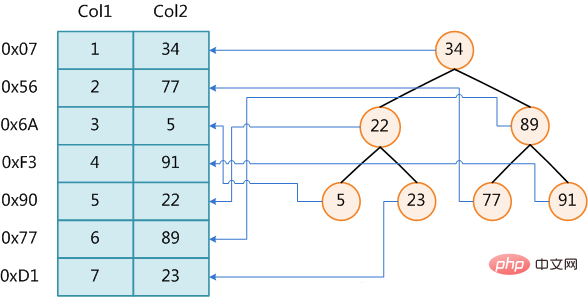 MySQL面試題附答案-2019