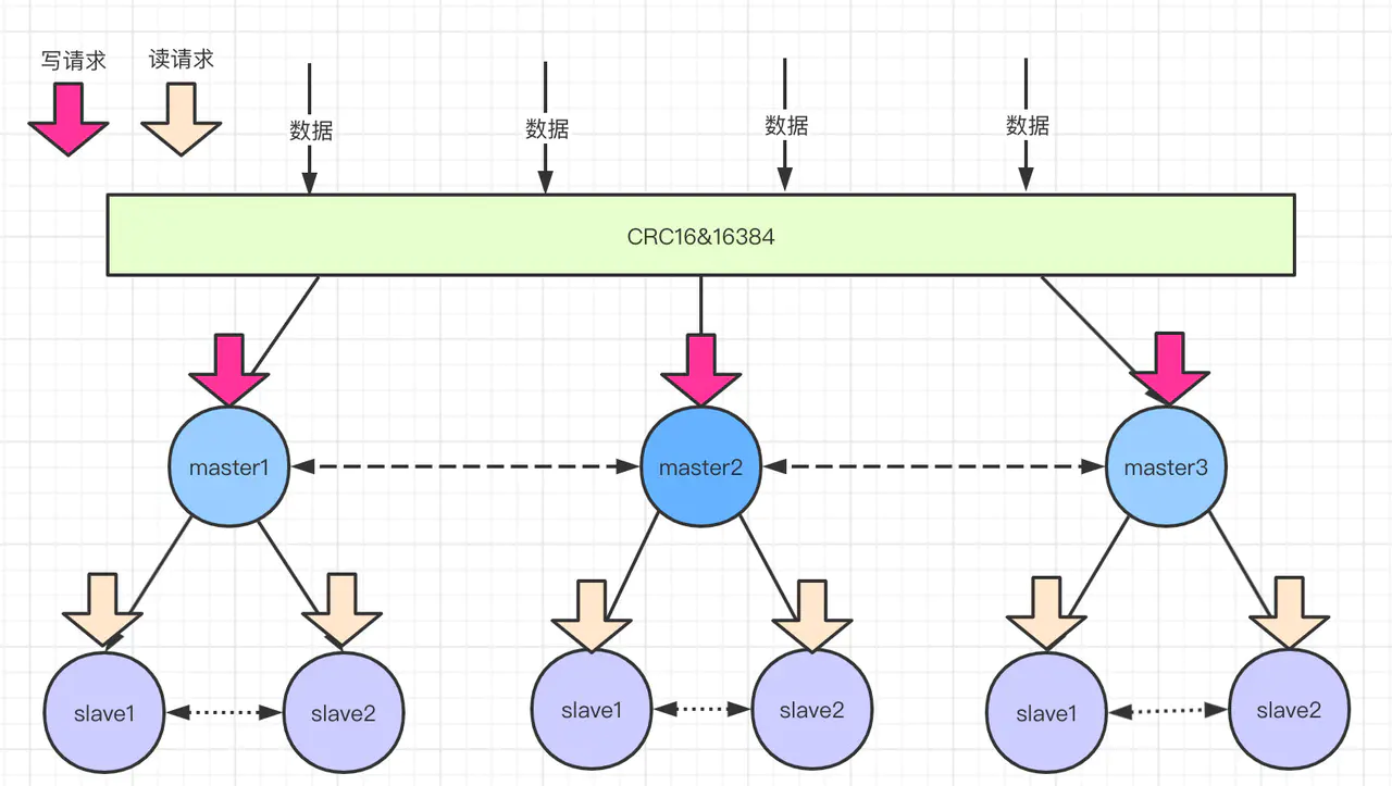 Machen Sie sich schnell mit den Standalone-, Master-Slave-, Sentinel- und Cluster-Modi in Redis vertraut