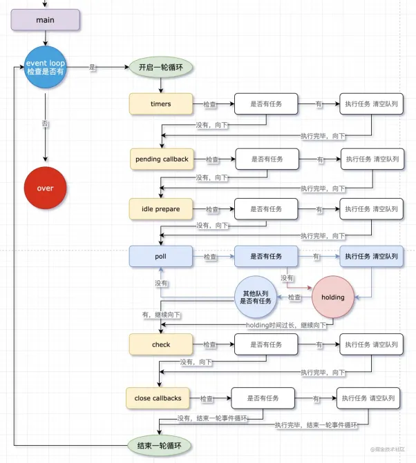 1632968028880090.png 1圖文結合帶你搞懂Nodejs中的事件循環