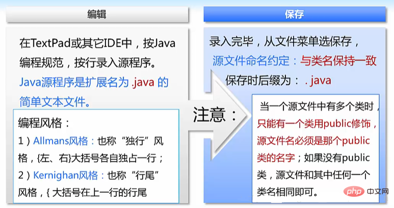 Quelles sont les étapes du développement Java