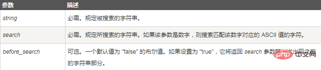 大文字と小文字を区別せずに PHP 文字列内の部分文字列を検索するにはどうすればよいですか?