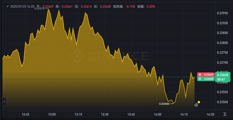 狗狗币实时行情查询app 24h价格k线走势图在线看 - php中文网