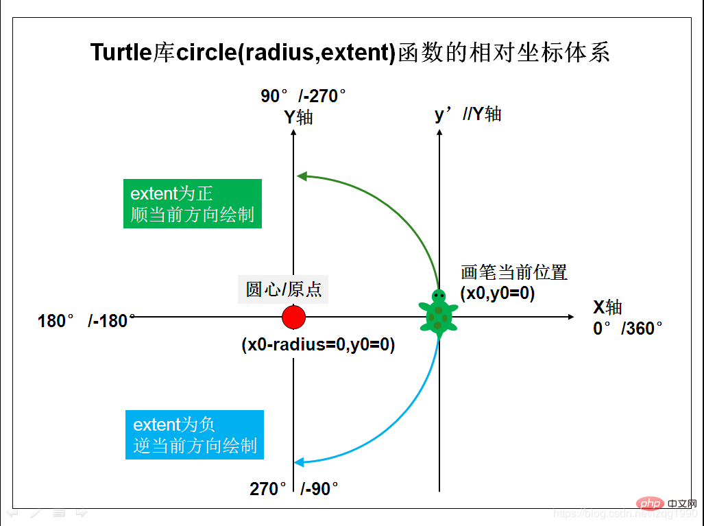 如何用Python畫一隻兔子－turtle庫circle()畫圓函數的詳細用法介紹