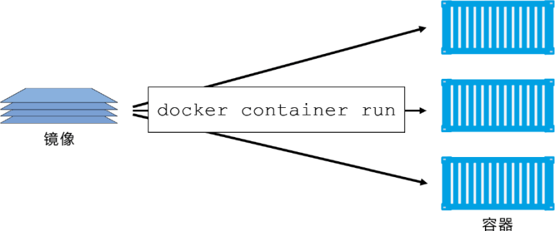 docker中什麼是容器