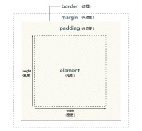 1574999177850552.gif Introduction to the concept of CSS box model