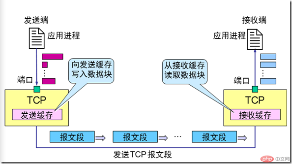 複雑な TCP プロトコルのいくつかの特徴