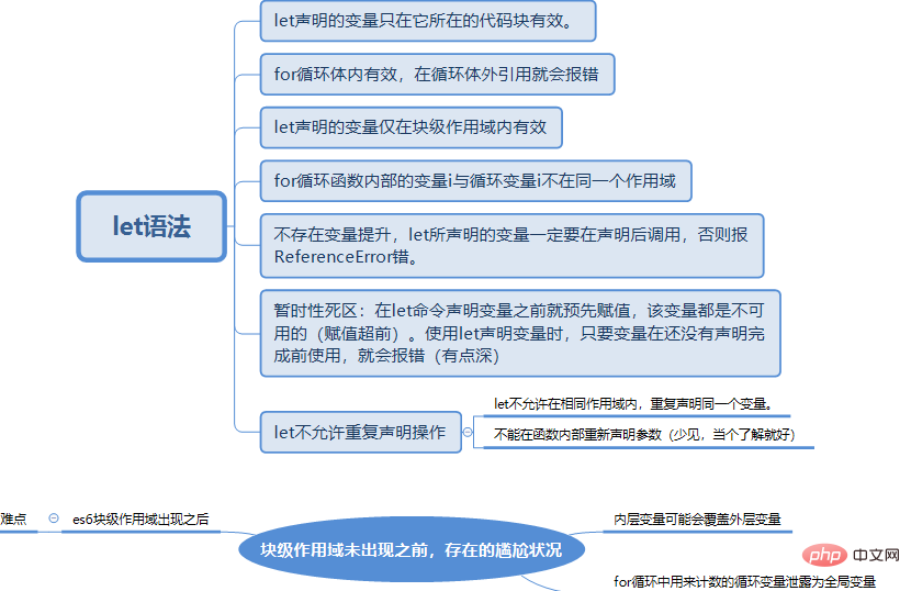 Detailed analysis of the advantages of using let to declare variables