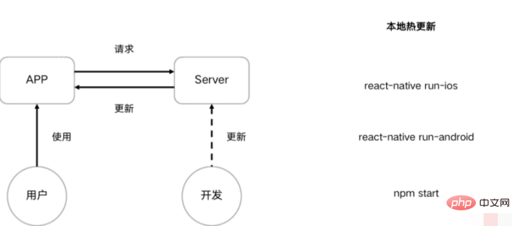 React peut-il être utilisé pour le développement hybride ?