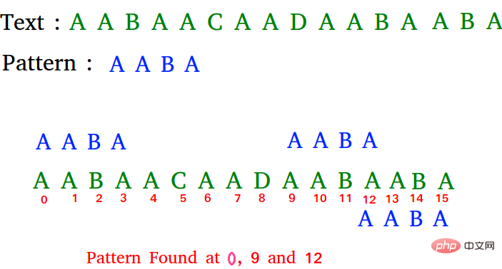 PHP implements a naive algorithm for pattern search (string matching algorithm)