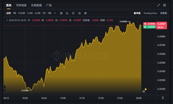 狗狗币今日价格行情实时查询 狗狗币今日实时走势图
