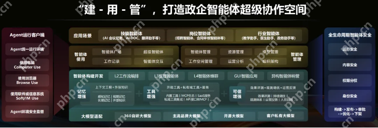 360发布全球首款企业级智能体构建与运营平台,加速赋能千行百业 - php中文网