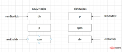 1664501816781412.png Understand the Vue Diff algorithm in one article
