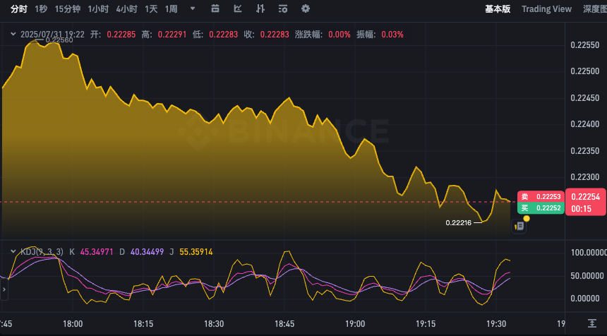 DOGE币实时价格分析APP 狗狗币24小时行情K线图在线看 - php中文网