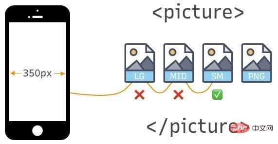 HTML 및 CSS의 새로운 기능을 사용하여 반응형 레이아웃 구현