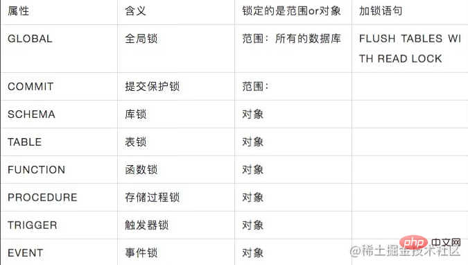 一起聊聊MYSQL中锁的各种模式与类型