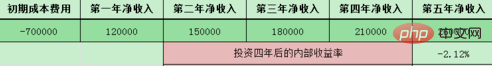 Excel IRR関数の使い方チュートリアル（画像とテキスト）