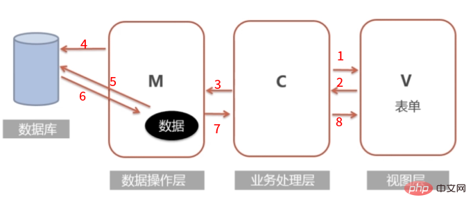 php mvc框架運作原理是什麼