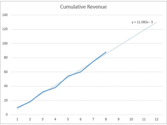 Excel 图表中显示线性趋势线公式和截距
