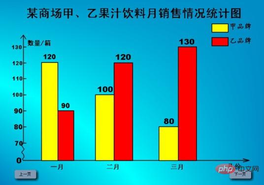 長條統計圖用什麼呈現數據