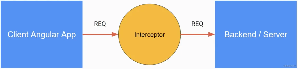 1632797268845307.png A brief analysis of what is the use of the HttpClientModule module in Angular? how to use?