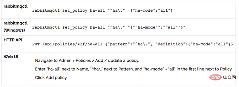 RabbitMQ-Introduction to mirror queue configuration