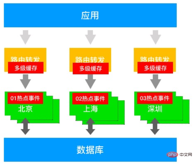 Solution Redis à données uniques, multi-sources et à ultra-haute simultanéité