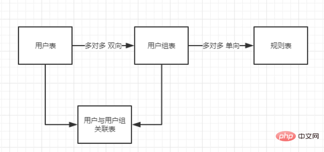 THINKPHPのAUTH権限管理について