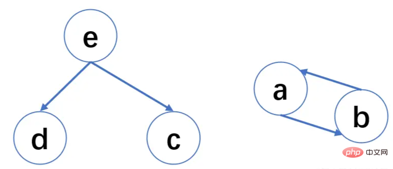 Python のガベージ コレクション メカニズムの詳細な分析