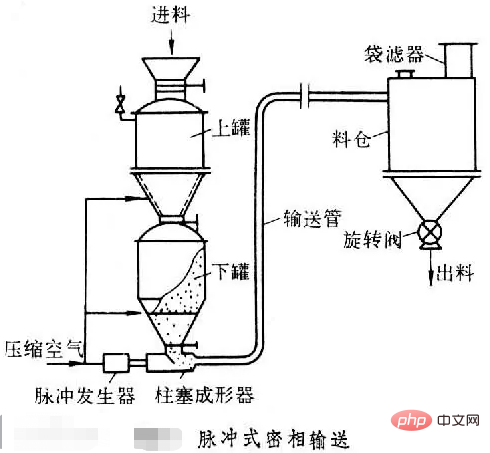 What are the three conveying methods of pneumatic conveyors?