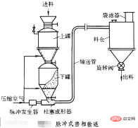 1660544511545751.png What are the three conveying methods of pneumatic conveyors?
