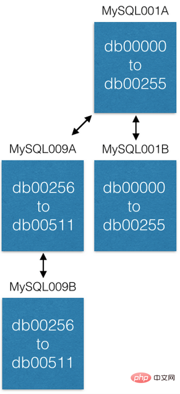 Comment MySQL utilise le partitionnement pour résoudre le problème de stockage de 50 milliards de données