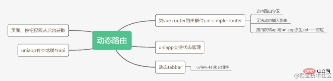 Teach you step by step how to implement dynamic routing and dynamic tabbar based on the uniapp framework