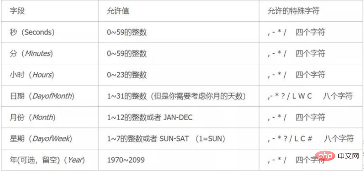 Java 예약 작업의 가장 간단한 세 가지 구현 방법 소개