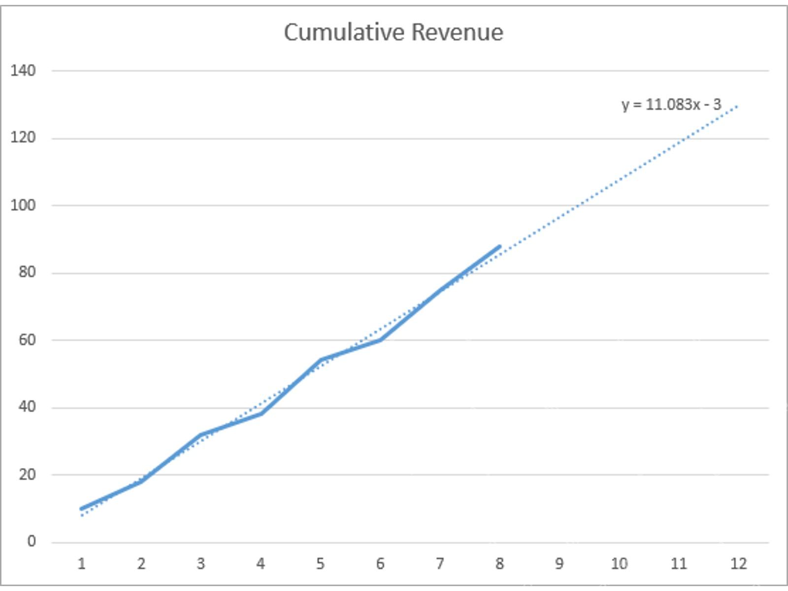 Excel 图表中显示线性拟合趋势线公式