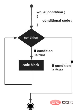 Usage of while statement in c language