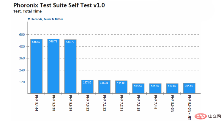 How fast can PHP 8 be? (Performance Testing)