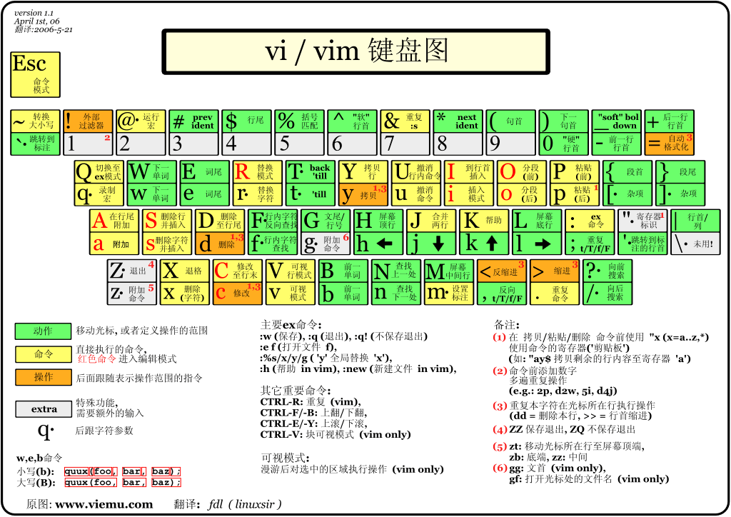 linux vi指令詳解