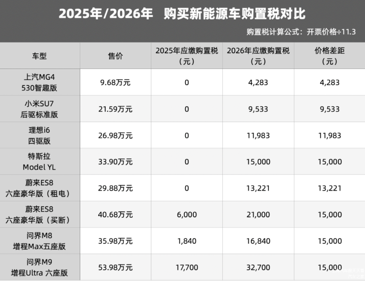 新能源车购置怎么计算 2026年新能源车购置税计算方法 - php中文网